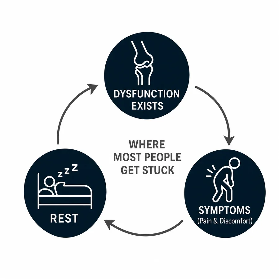 The injury cycle: Reset, Restore, Rebuild, Maintain